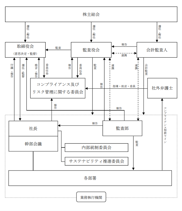 コーポレート・ガバナンスの体制図