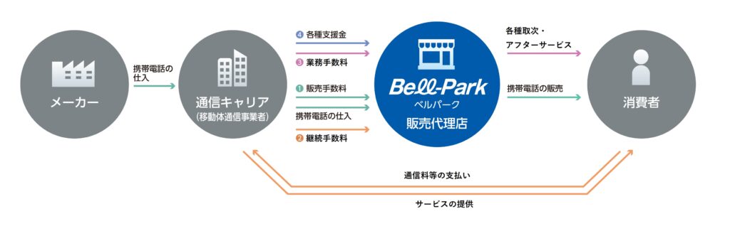 ビジネスモデルの図